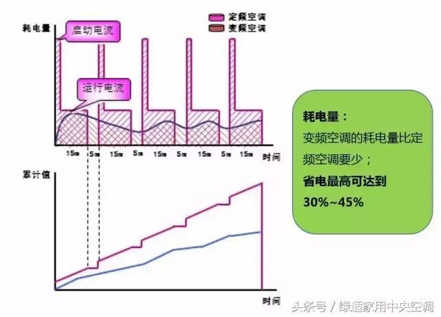 必看买空调,到底是选变频空调还是定频空调?