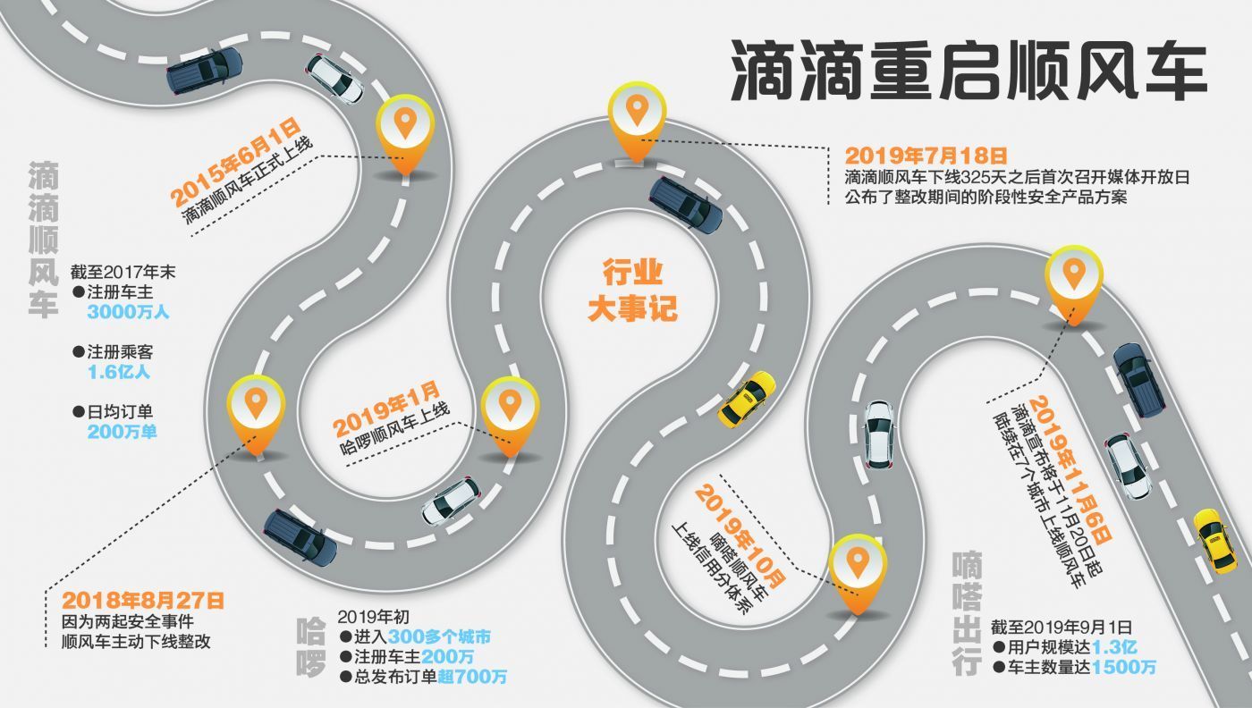 重启的滴滴顺风车 难找回的信任与估值 重启的滴滴顺风车 难找回的信任与估值
