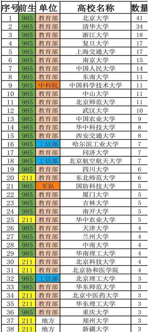 双一流结果公布,我国顶尖大学华东五校发生变