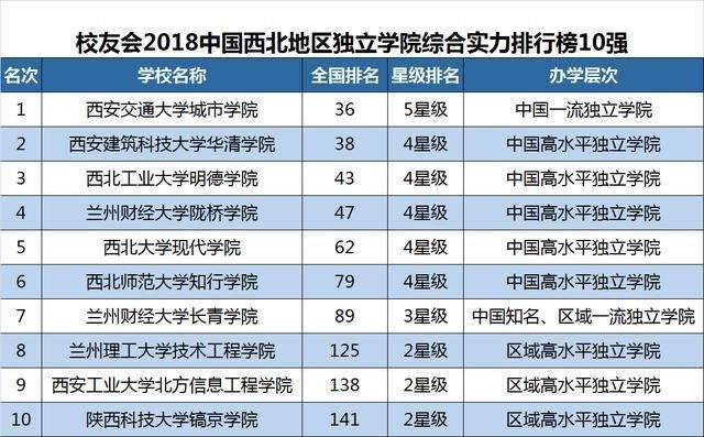 在最新校友會2018中國獨立學院排行榜300強中,西安交通大學城市學院