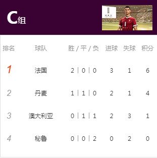 2018世界杯小组赛最新积分排行榜 各组出线形