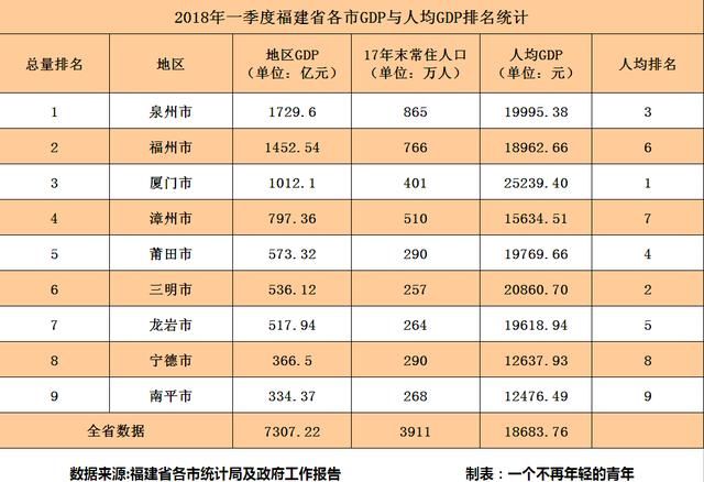 福建省各城市2018一季度GDP:泉州总量第一,厦