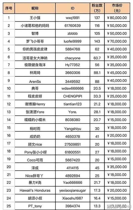 模仿下列抖音网红大V相识度达到90%,你的广告