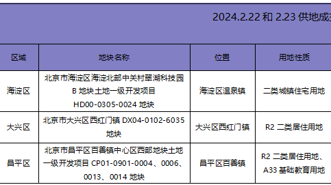 揽金112.625亿，北京土拍重拾热度_北京时间