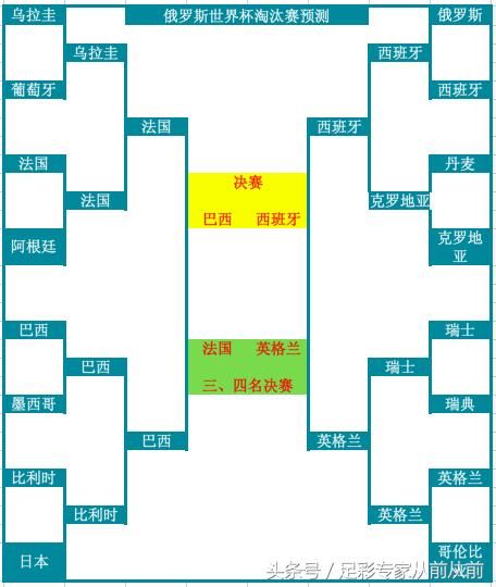 2018世界杯16强赛全面解读:巴西法国等五强过