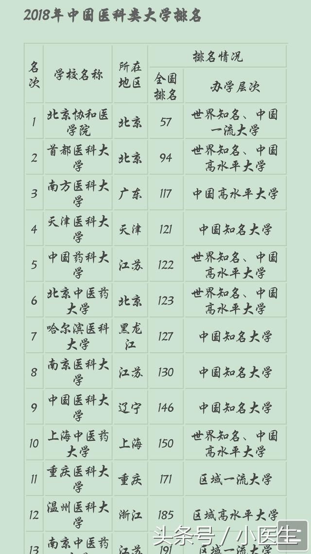 2018医科类大学排名,北京协和医学院第一,南方