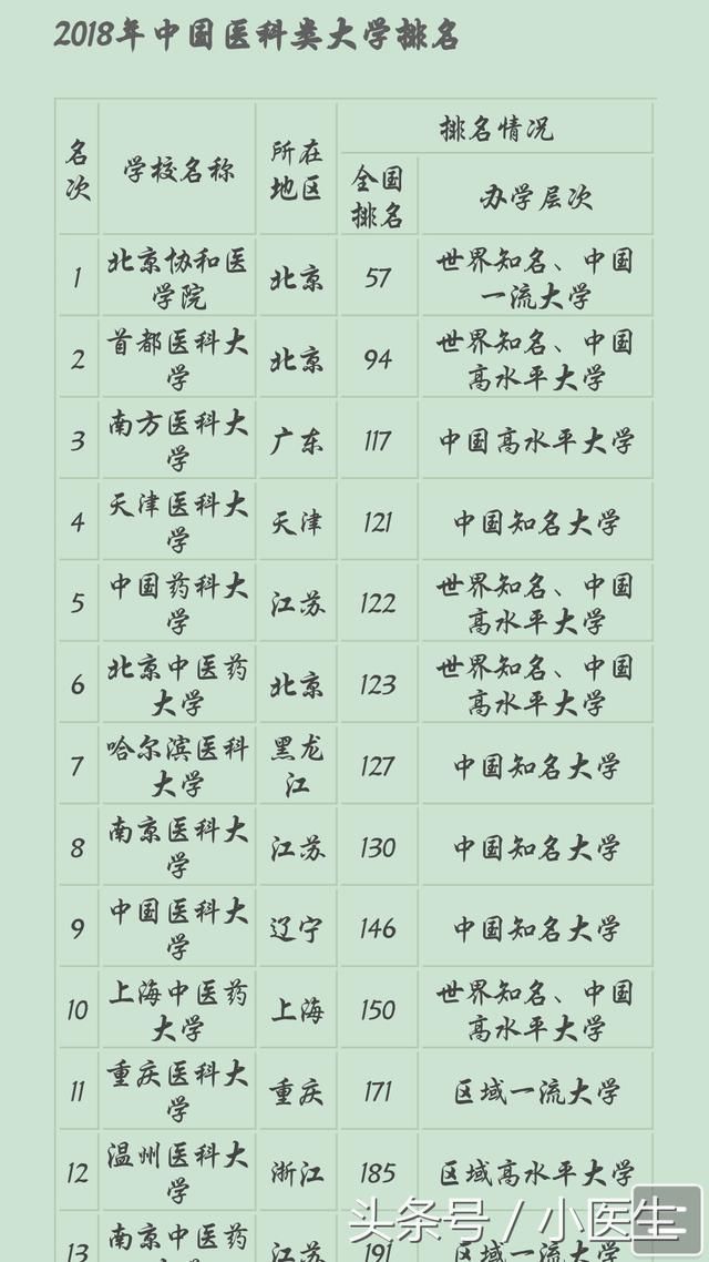 2018医科类大学排名,北京协和医学院第一,南方