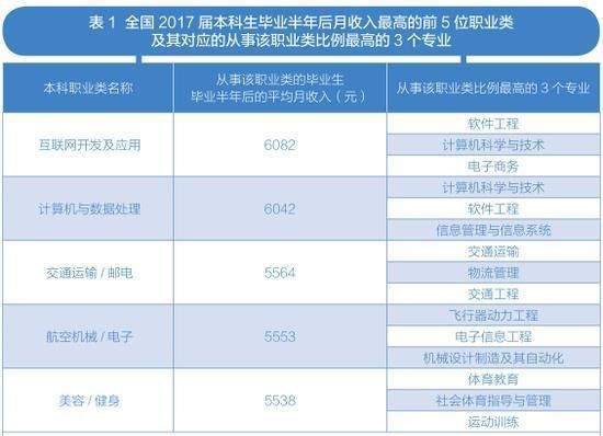 高薪职业排行榜公布,这三个专业的学生工资最