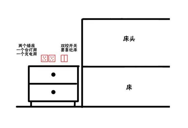 卧室是我在设计时最留心考虑电路设计的,因为这是家里最放松的地方,总