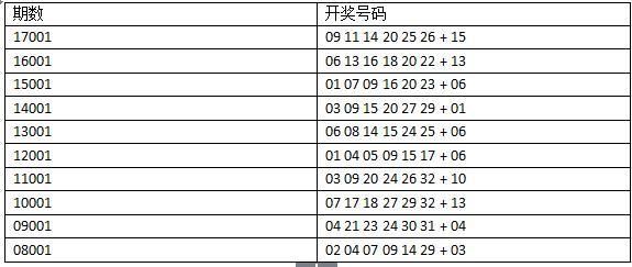 我们统计了10年双色球新年的第一期数据 发现