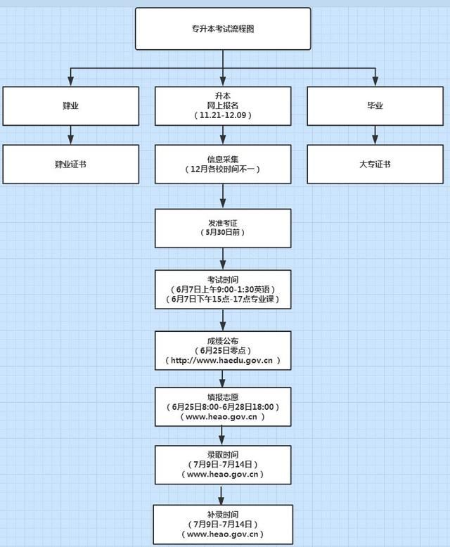 2019专升本报名、考试须知,及各专业录取分数