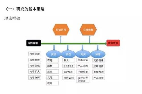 内容营销对自媒体网络营销绩效的影响路径研究