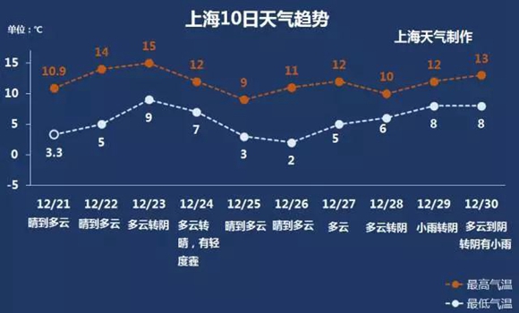 申城未来天气变化情况来源上海天气(下同)冬至升温入冬以来最暖,今冬
