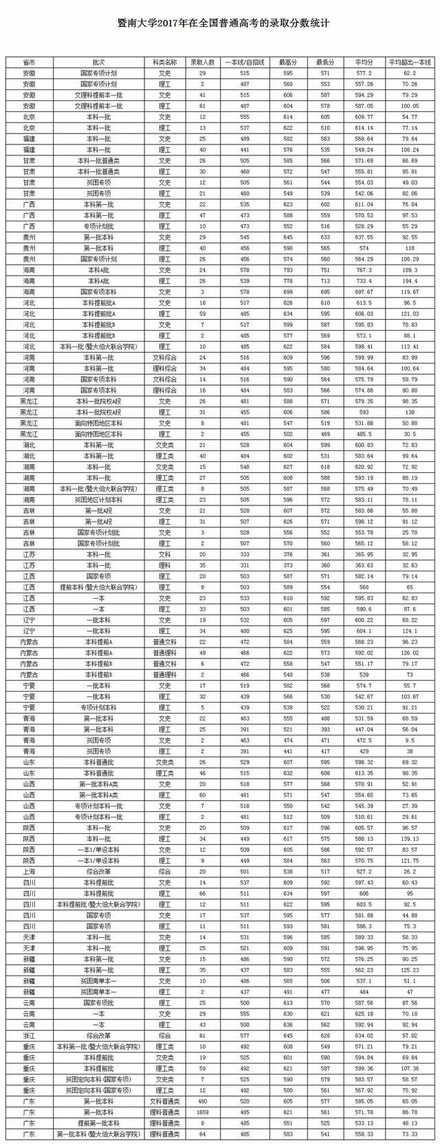 权威发布!2018年暨南大学分省分专业招生计划