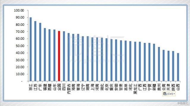 度大数据深度起底:中国各地区、各省市真实经济实力对比