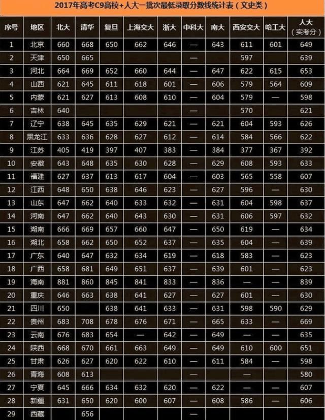 2017年国内10大名校文理科最低录取分数线,供