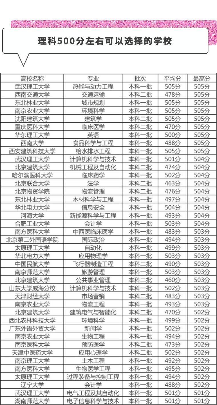 400分、500分、600分都能上哪些大学?小曲带