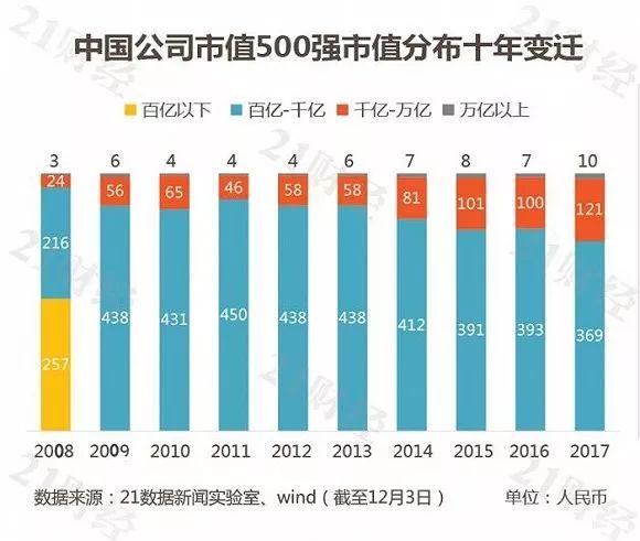 2017年中国上市公司市值500强名单背后,中国