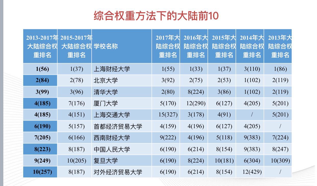 2018全球高校经济学研究力排名发布:中国高校