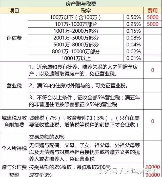 2018法律最新规定:房子过户给子女,最省钱的方