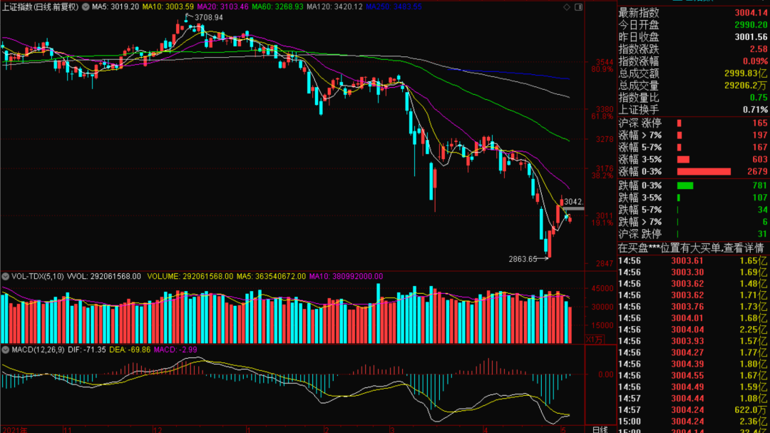 今日股市:多轮牛熊转换 高手也曾巨亏 熊市的日子怎么过? 今日股市:多轮牛熊转换 高手也曾巨亏 熊市的日子怎么过?