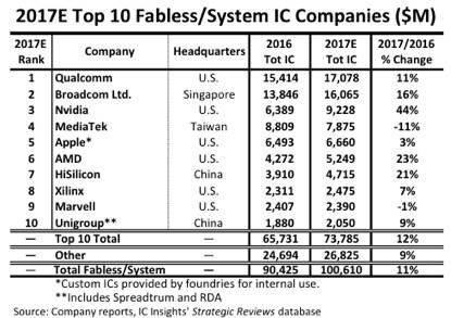 2017年全球十大IC设计排名出炉,海思年增22%