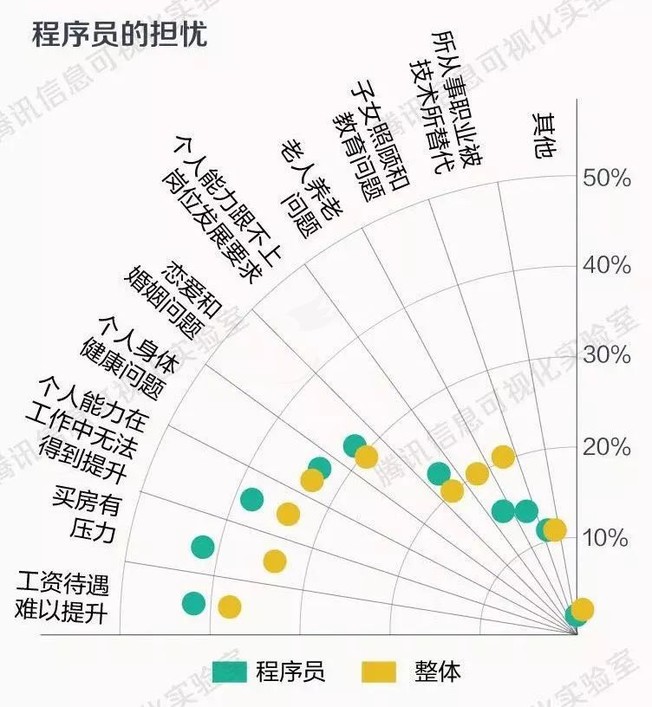 中国程序员生存现状:颜值是择偶第一标准!
