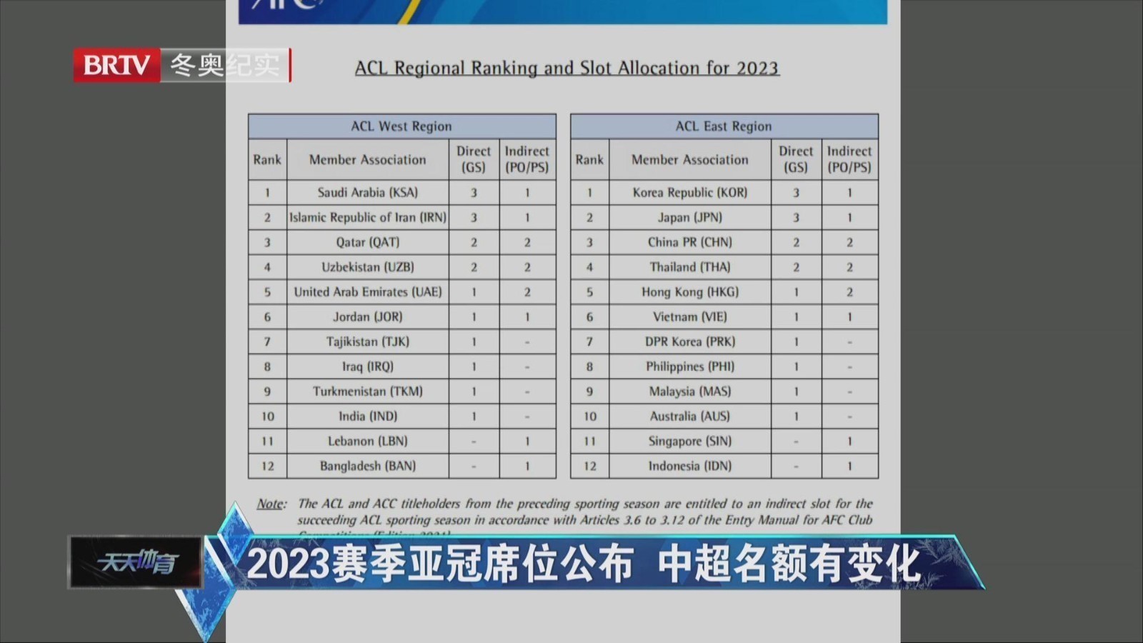 2023赛季亚冠席位公布 中超名额有变化