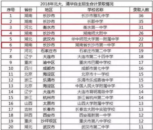 清华北大自主招生录取人数全国高中排名,第一