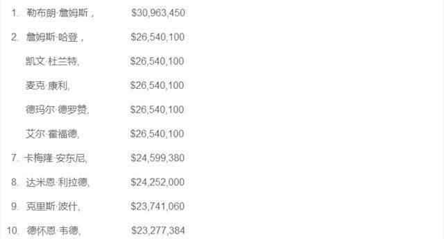 足球、篮球薪水大曝光! 詹皇+哈登=C罗?