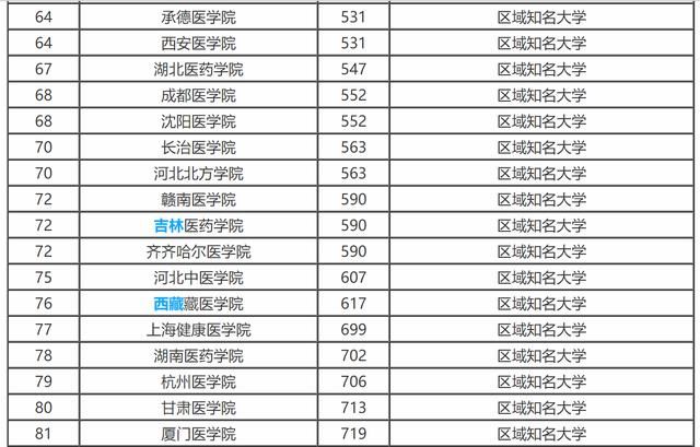 什么类型的人适合学医?附医科类专业、医科类