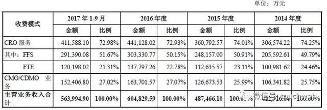 药明康德递交招股书:股东持股很分散 拟募集5