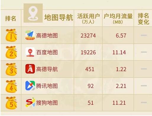 高德顺风车上线的最大底气:7亿用户 日活第一