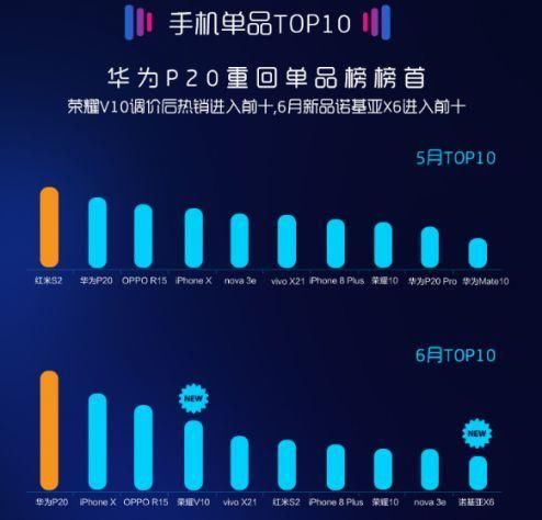 6月国内手机销量排行榜:华为+荣耀四款机型上
