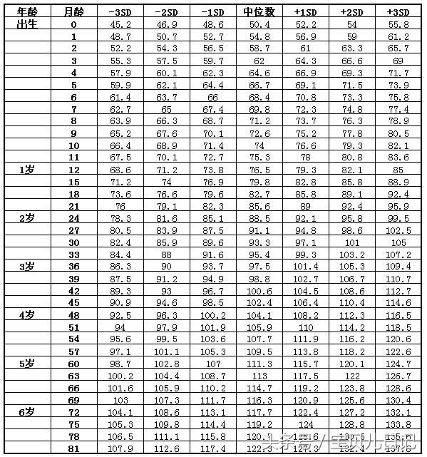 0-12个月,宝宝行为动作参照表附:身高体重标准