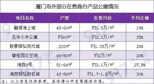 最新!厦门在售新盘公摊系数出炉!你买的房子公