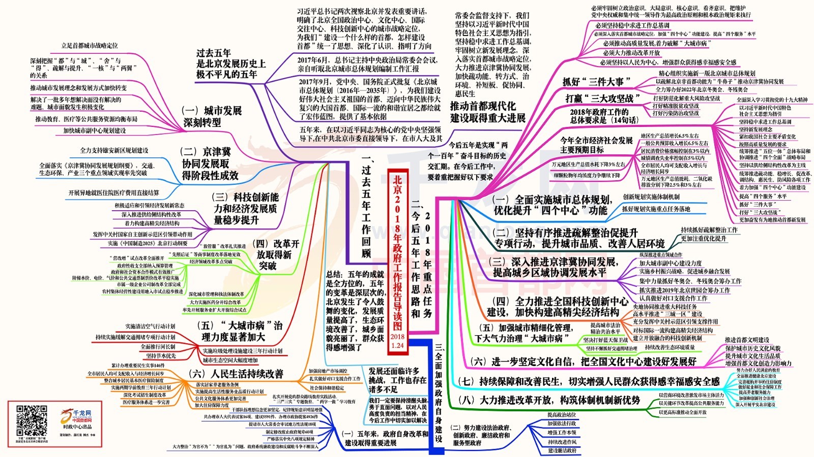 收好这张导读图！快速清晰掌握北京2018年政府工作报告