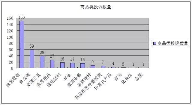 H5|桐乡第一季度消费者投诉情况出炉,被投诉最