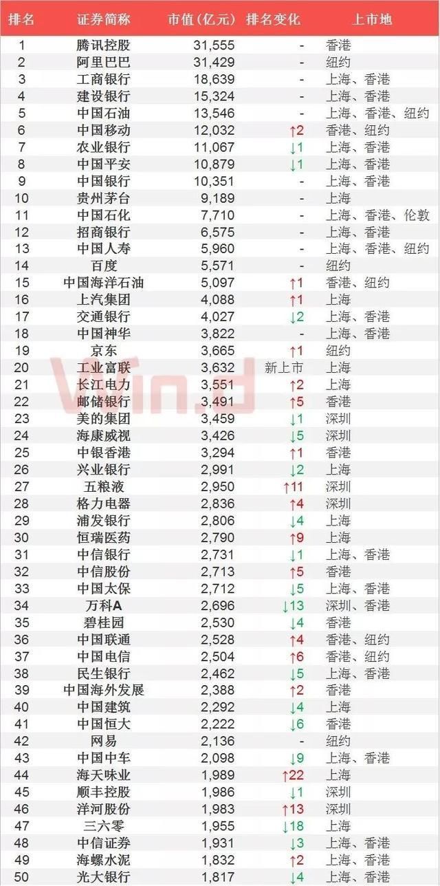 2018年中期中国上市企业市值500强榜单发布: