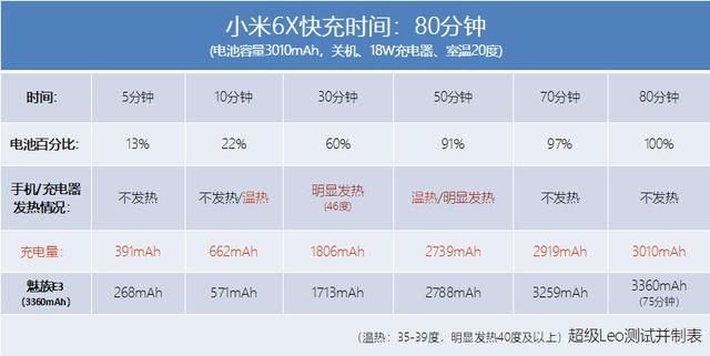 唯一的短板?小米6X续航测试