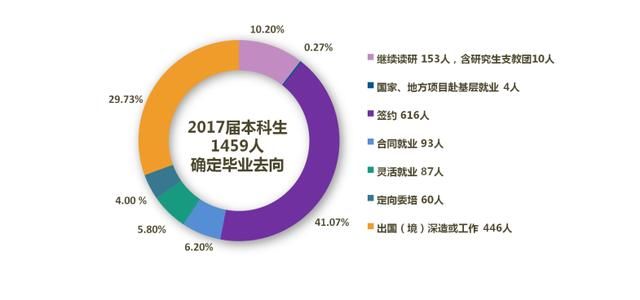 上海外国语大学2017就业质量报告:小语种专业