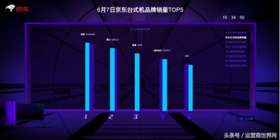 联想ThinkPad风骚问鼎京东618品牌销量榜