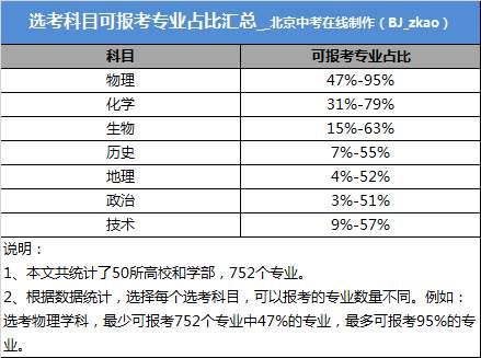 参考丨2019\/2020考生选课参考:北京50所大学