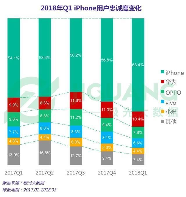 2018最新手机忠诚度,华为国内第一,小米稳步上