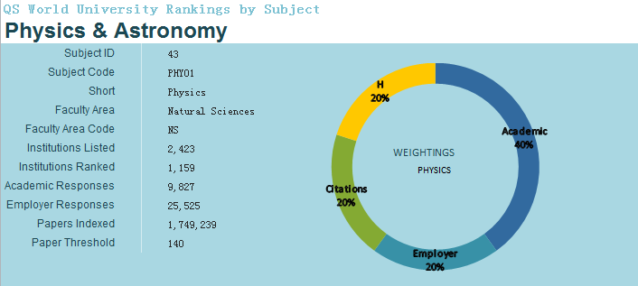 世界物理学与天文学专业排名:2018QS世界大学