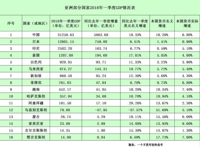 亚洲部分国家2018一季度GDP:中国突破3万亿