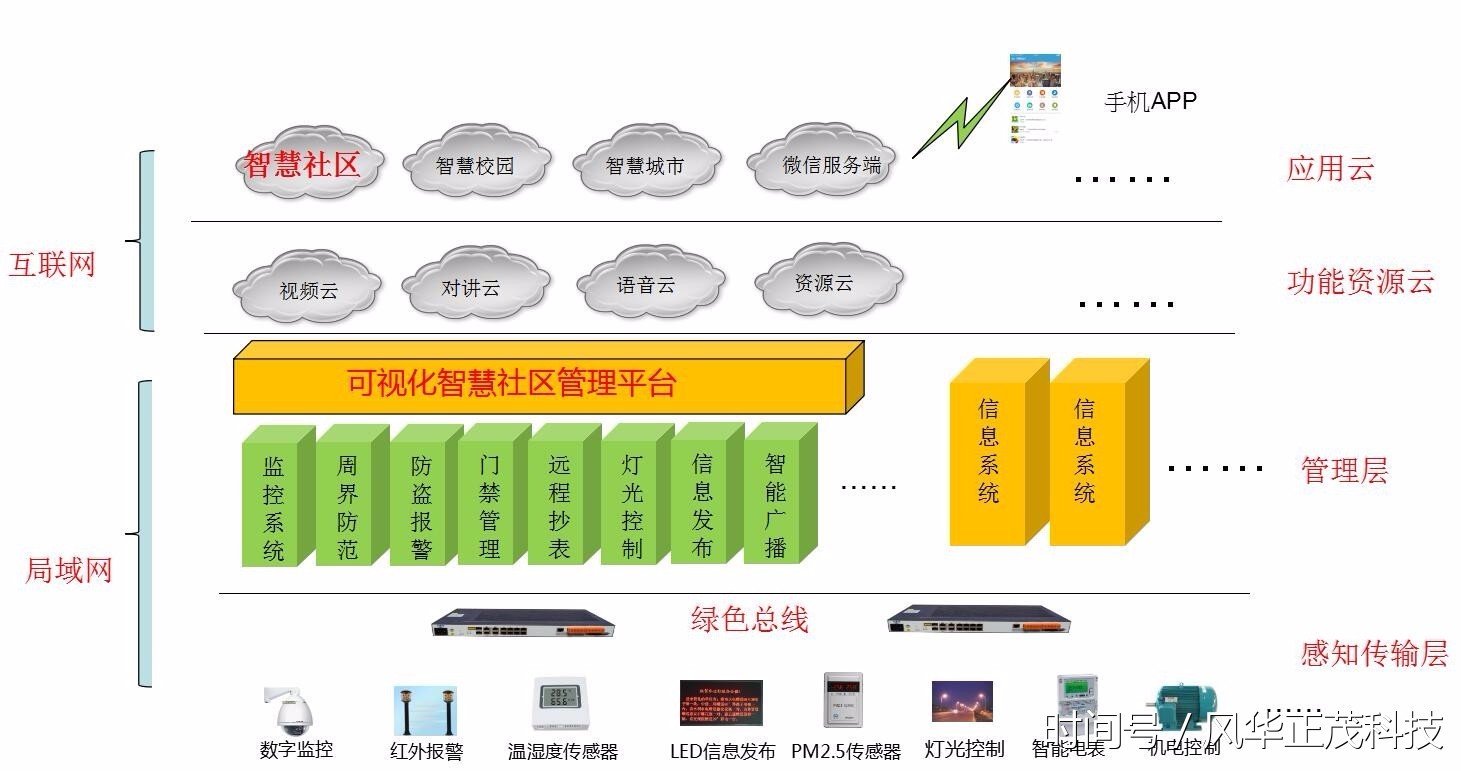 智慧社区发展提炼社区O2O运营模式+盈利点
