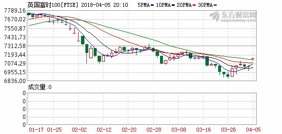欧洲股市集体大涨 德国DAX 30指数涨近2%
