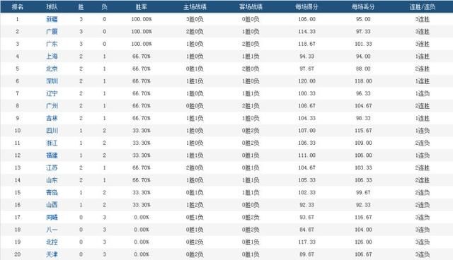 CBA第3轮战报+积分榜 五支主队均获胜 新疆广