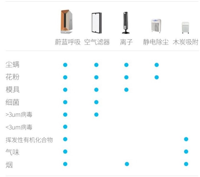 能治理装修污染的蔚蓝呼吸空气净化器